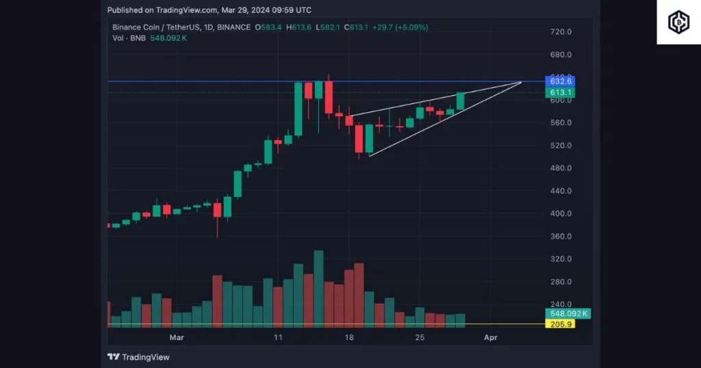 Binance Coin Recovery Chart Trading view
