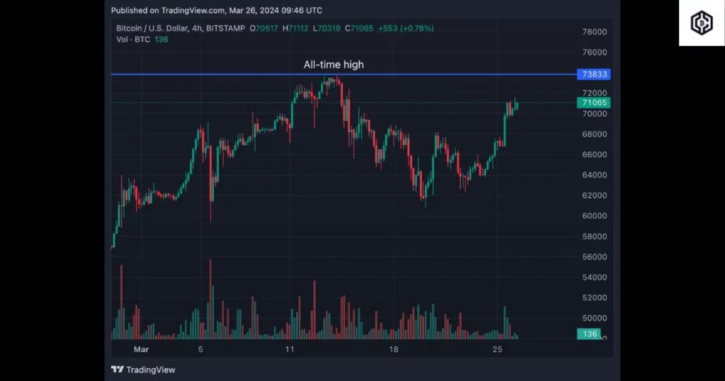 Bitcoin Price trading view chart March 26, 2024