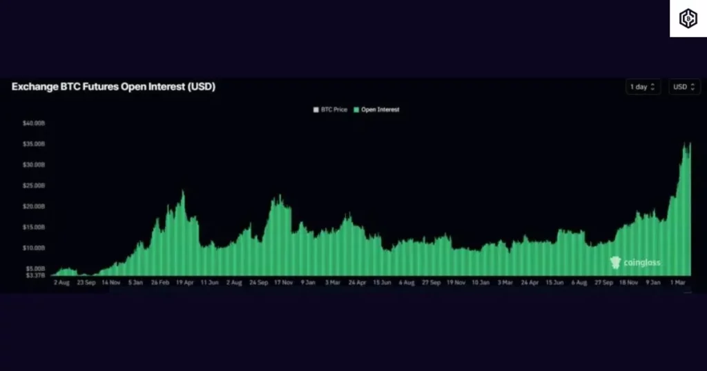 Bitcoin futures open interest