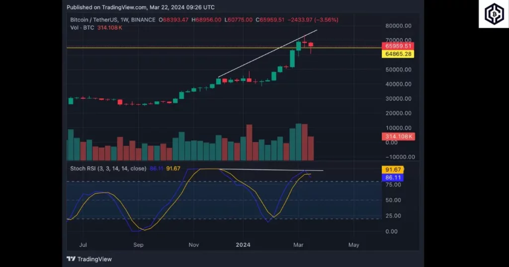 Bitcoin price Trading view chart March 22, 2024