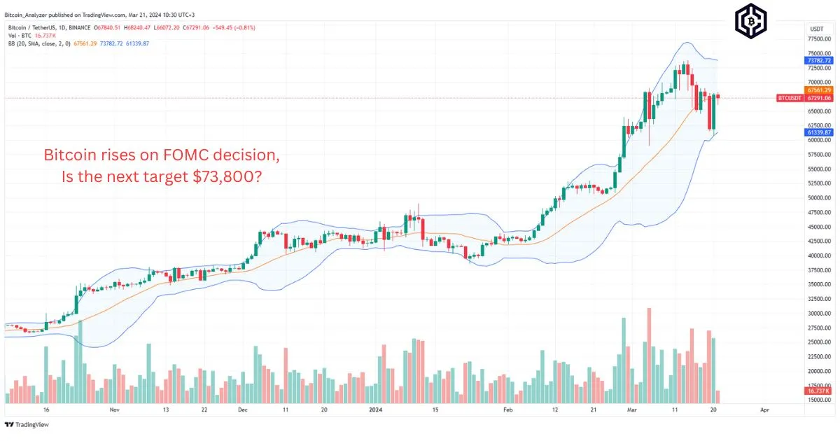 Bitcoin rises on FOMC decision, Is the next target 73,800