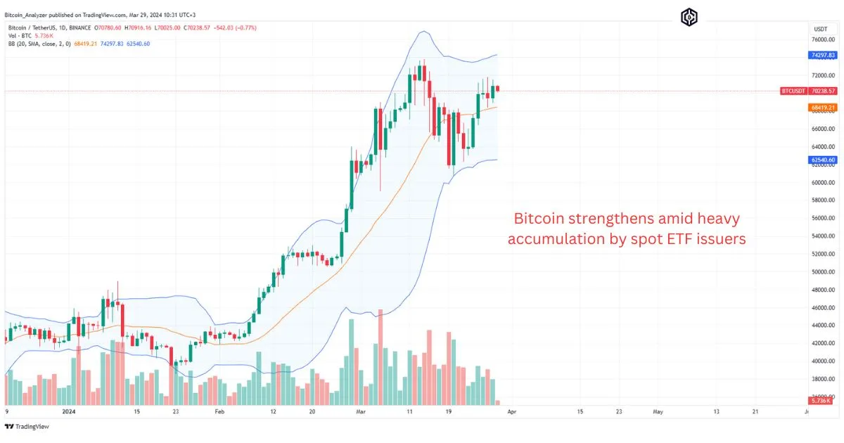 Bitcoin strengthens amid heavy accumulation by spot ETF issuers