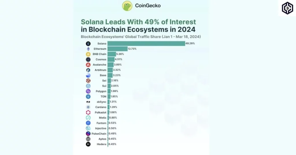CoinGecko Chart of ivestors interest in coins in which Solana Leads