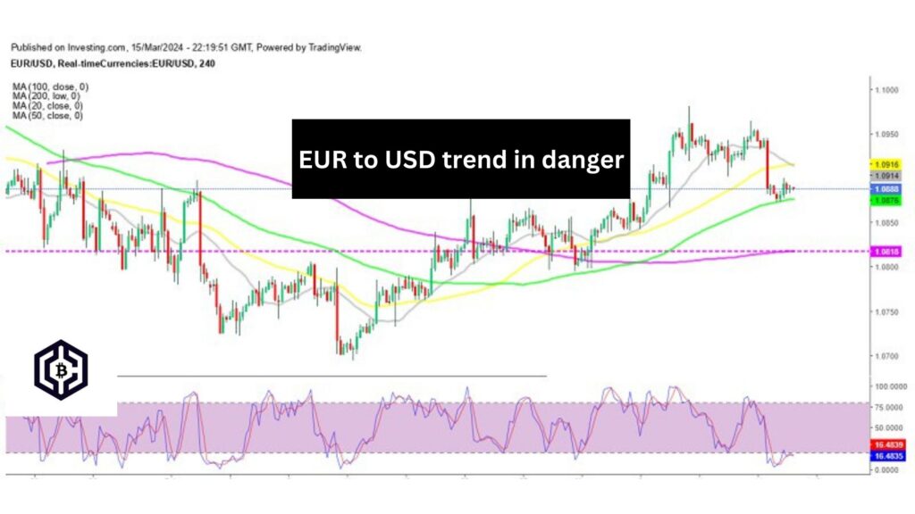 EUR to USD trend in danger due to ECB interest rate cut