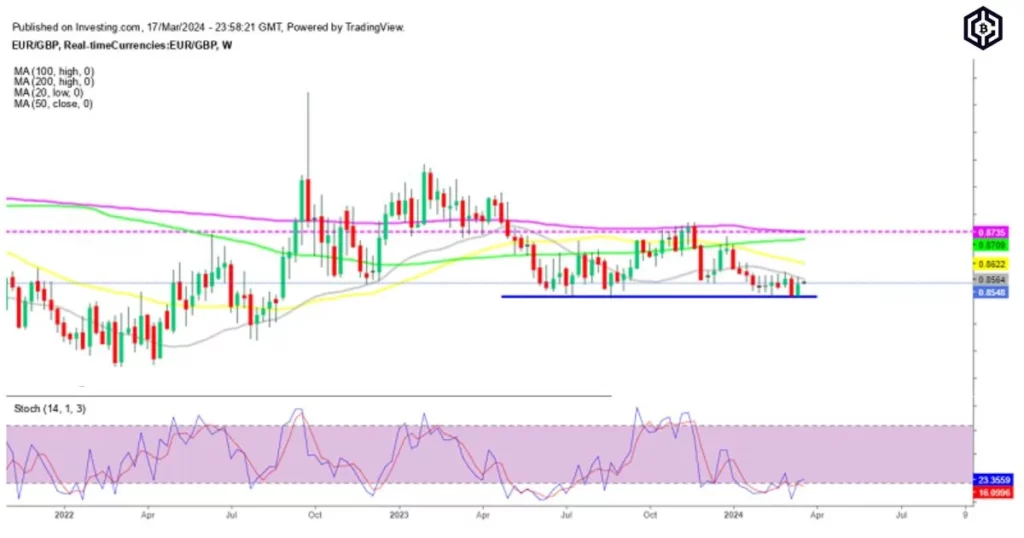 EURGBP-holds-0.85-support-after-Eurozone-CPI-inflation