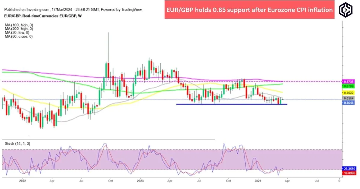 EURGBP-holds-0.85-support-after-Eurozone-CPI-inflation