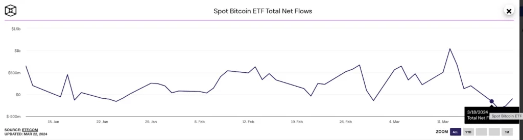 Spot Bitcoin ETF Total Net Flows Chart