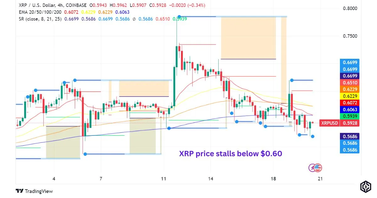 XRP price stalls below 0.60