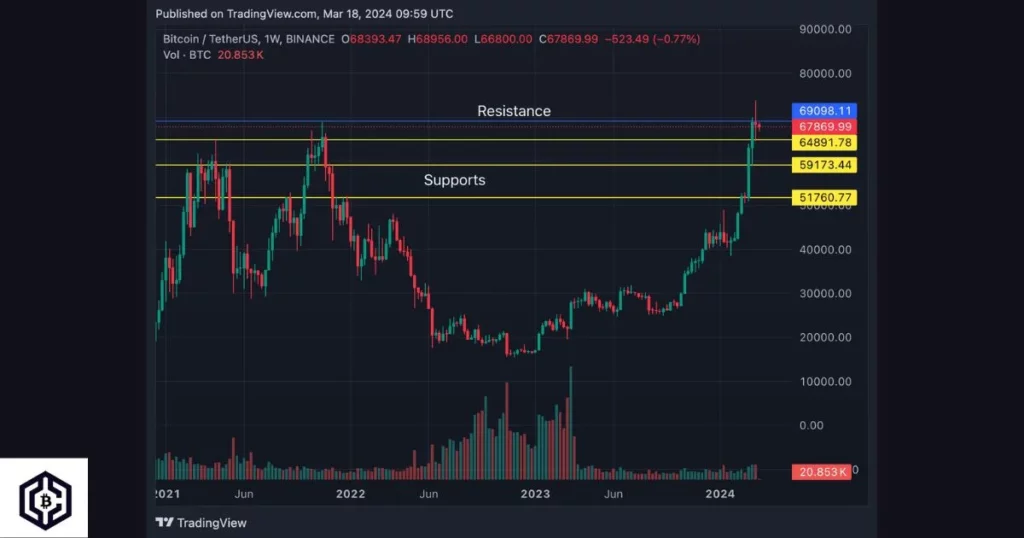 trading view chart of Bitcoin price closed below 69,000