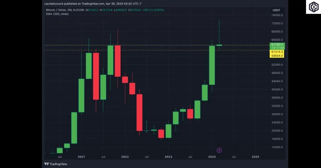 Bitcoin Chart Trading View