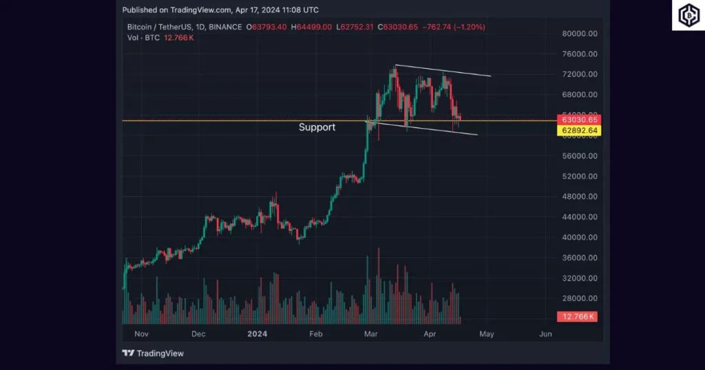 Bitcoin chart Trading view