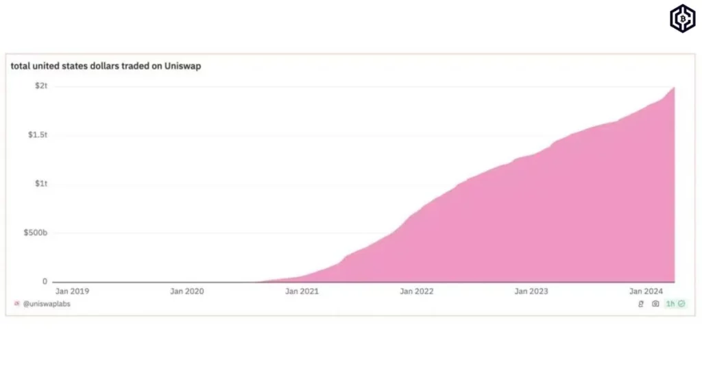 Total-united-states-traded-on-uniswap-
