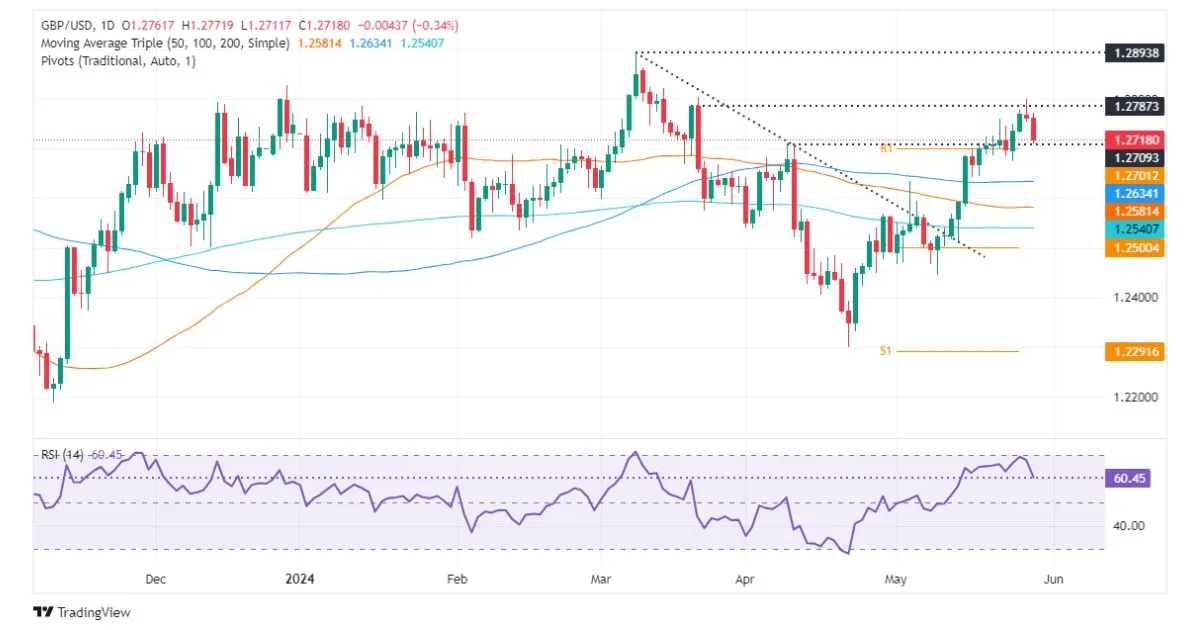 GBPUSD price analysis