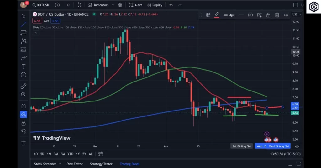 Polkadot price analysis chart trading view